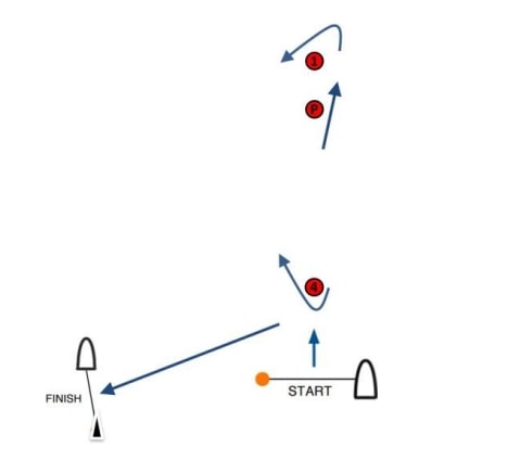 Start–Pp–1p–Pp–4s–Pp–1p–Pp–4s–Finish